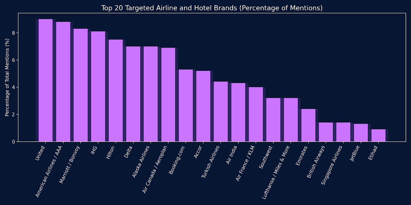 Miles and points of these companies were sold in the dataset Flare analyzed