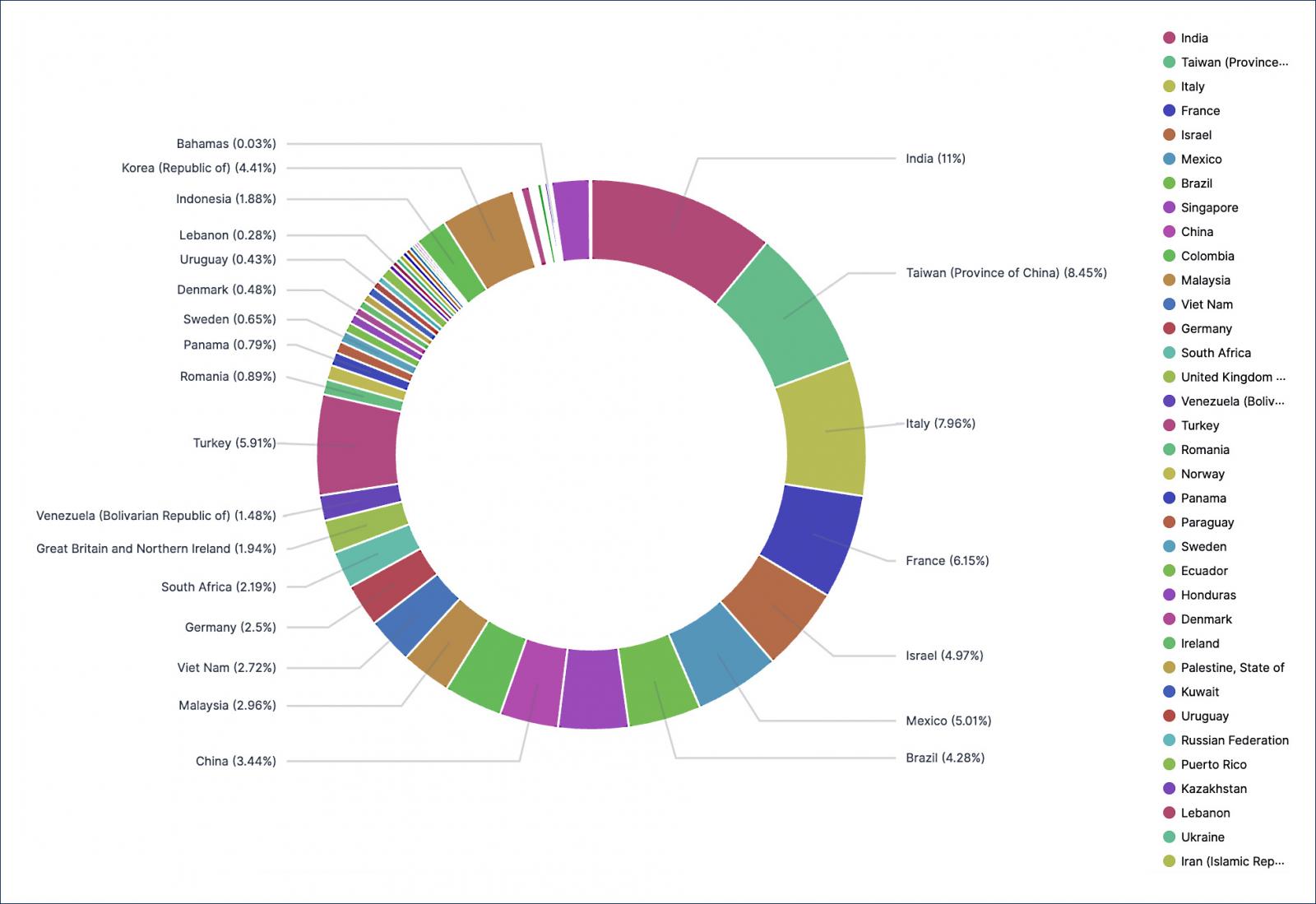 Geographic distribution of leaked Fortinet servers