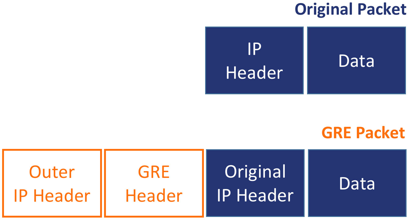 元のパケットとカプセル化された GRE パケット