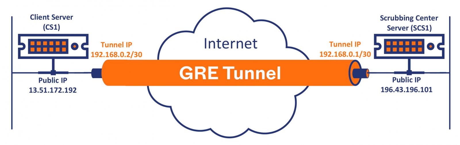 GRE tunnel between a Linux server and the cleaning center