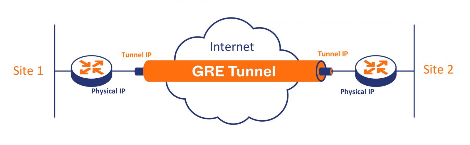 GRE トンネル