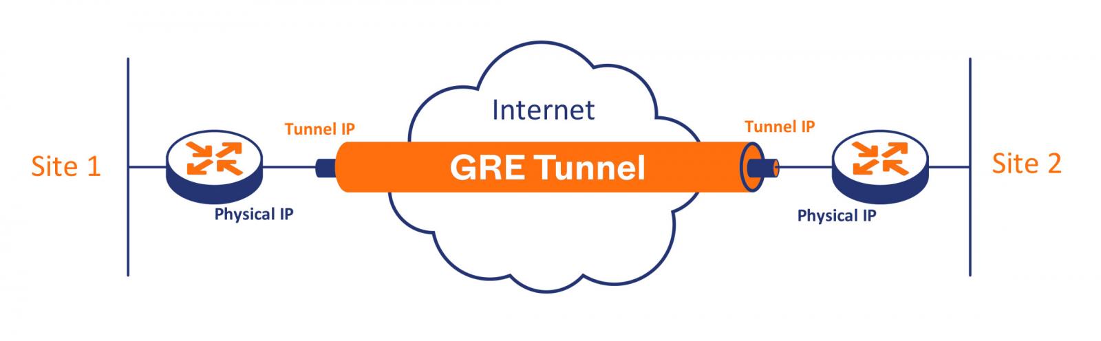 A GRE tunnel