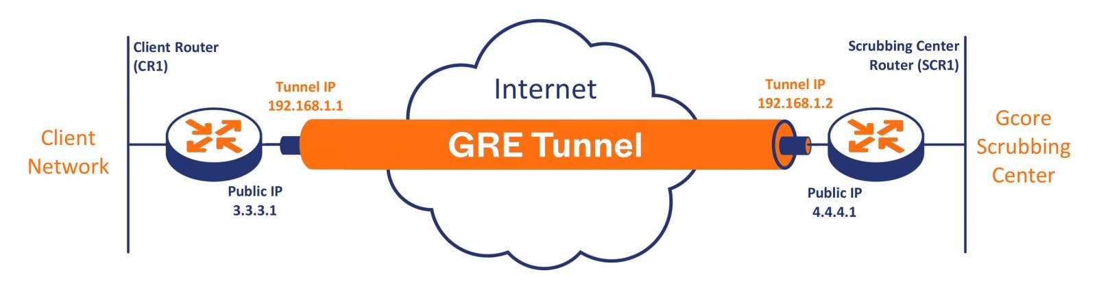 GRE tunnel between the Cisco router and the cleaning center