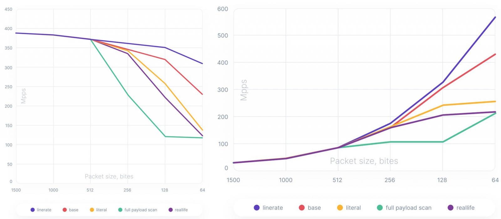 Charts for packet size