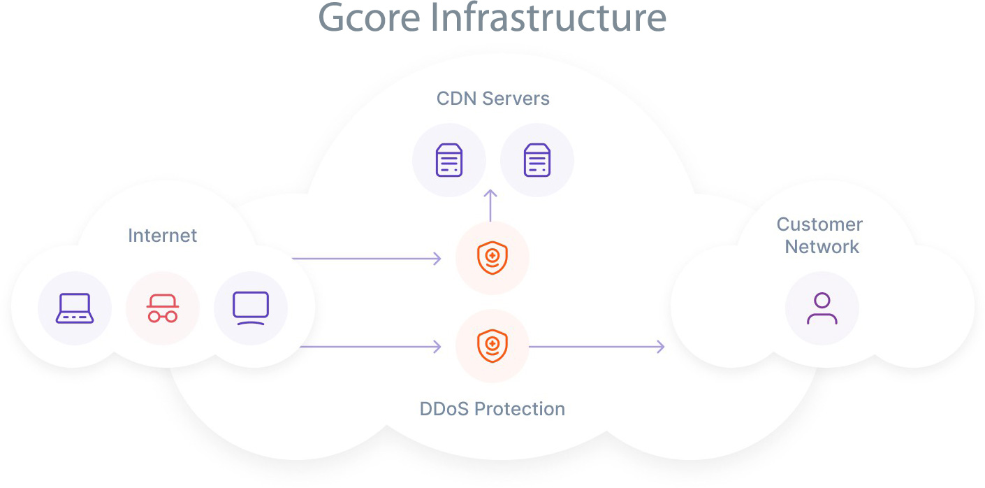Fig. 1 DDoS protection with dedicated servers (DPDK) ???????