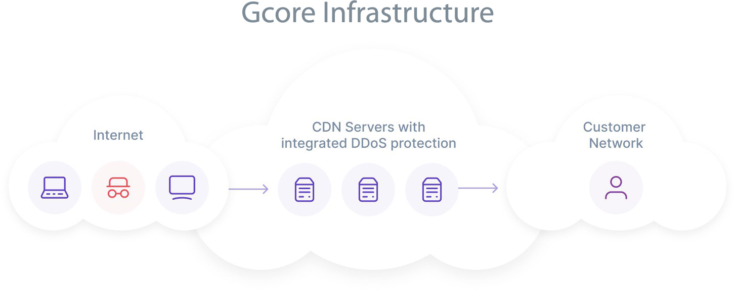 Fig.  2 DDoS protection built into CDN servers (XDP)