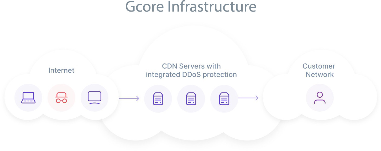 図 2 CDN サーバーに統合された DDoS 保護 (XDP)