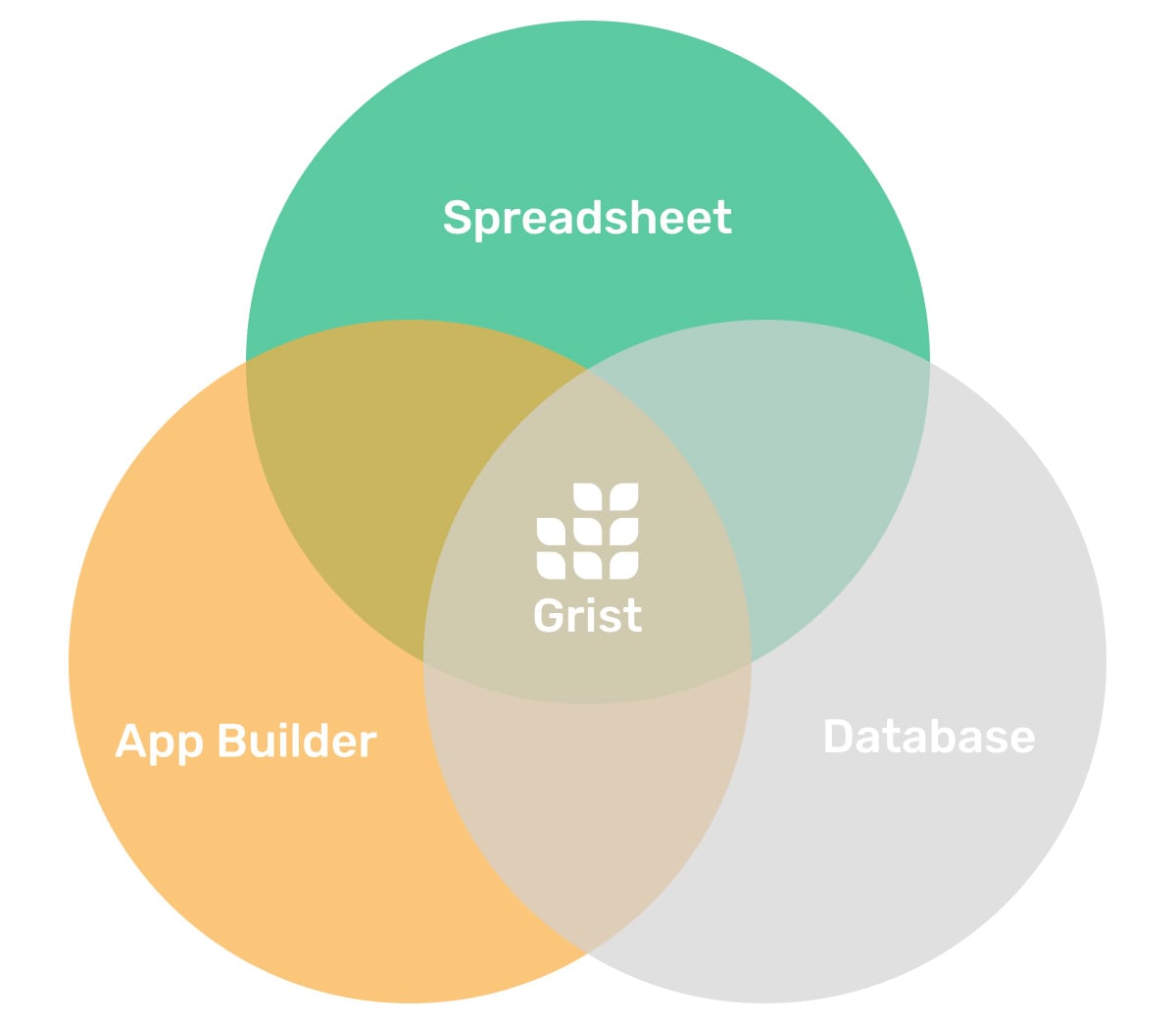 The security gap your tools can’t see 3 Grist combines the best parts of spreadsheets, databases, and app builders to be structured and secure.