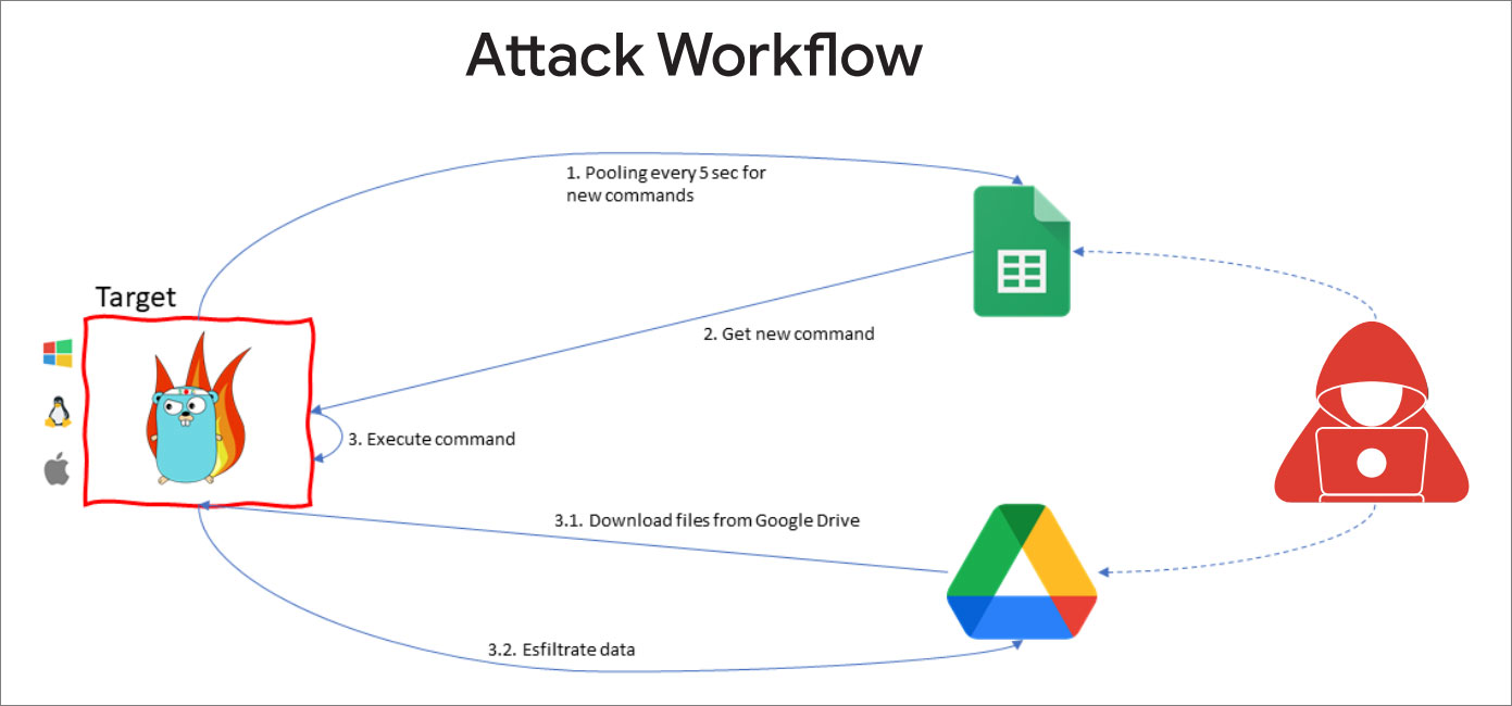 APT41 GC2 attack workflow