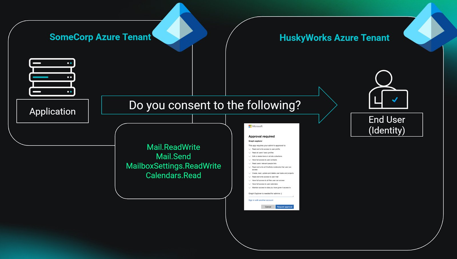 Figure 2: The application authentication and authorization process. The app requiring consent to install a service principal into the user’s tenant.