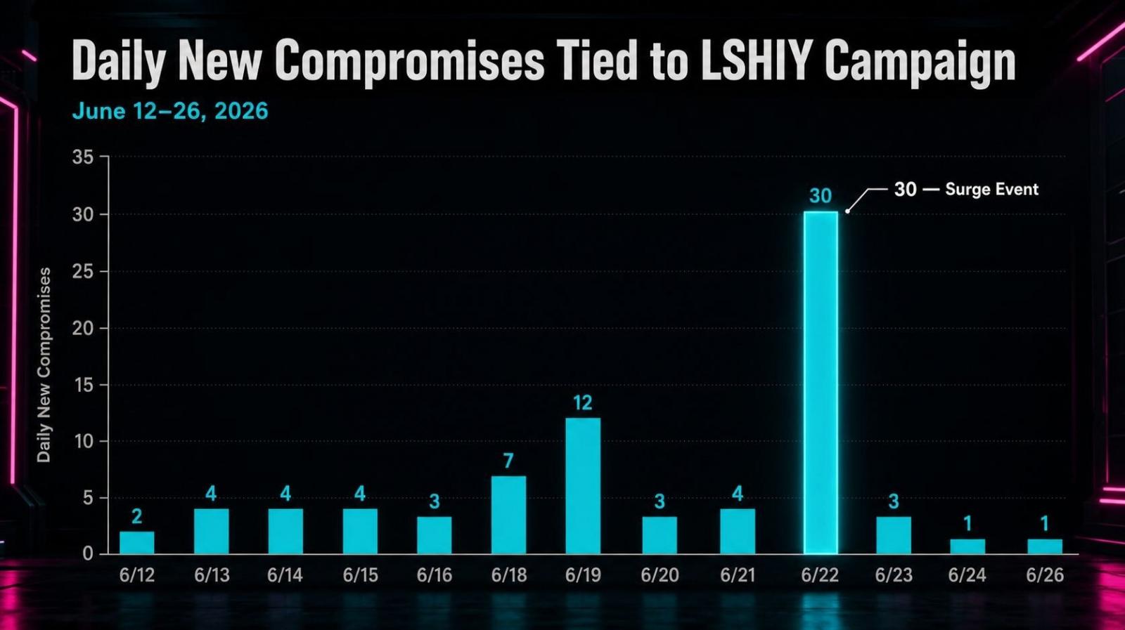 June 2026 password-spraying spike tied to the LSHIY campaign. 