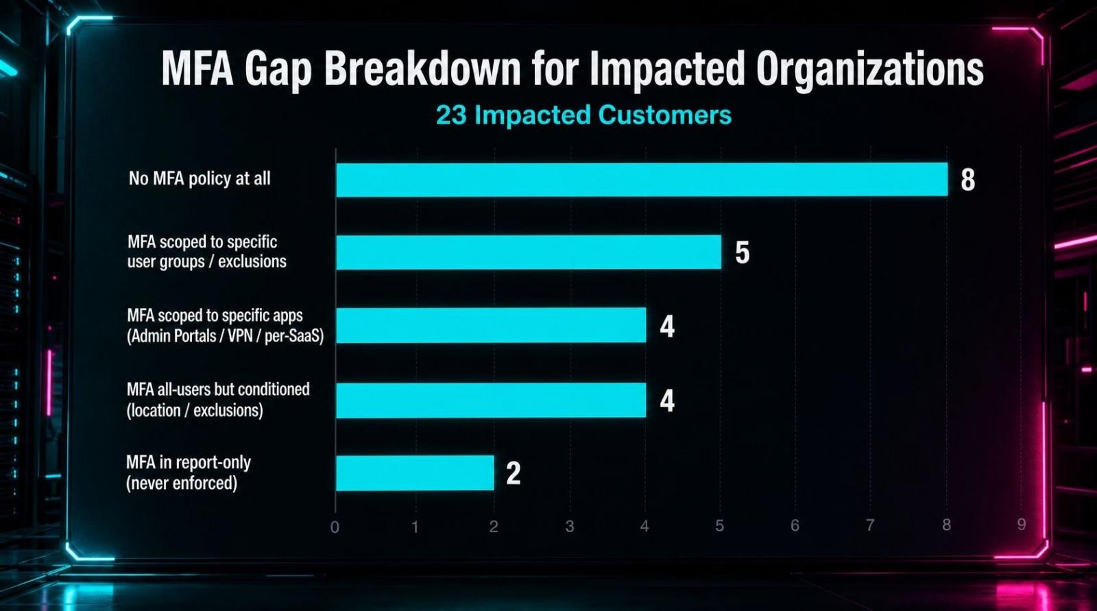 Breakdown of how organizations impacted by the LSHIY campaign had MFA configured (or not)