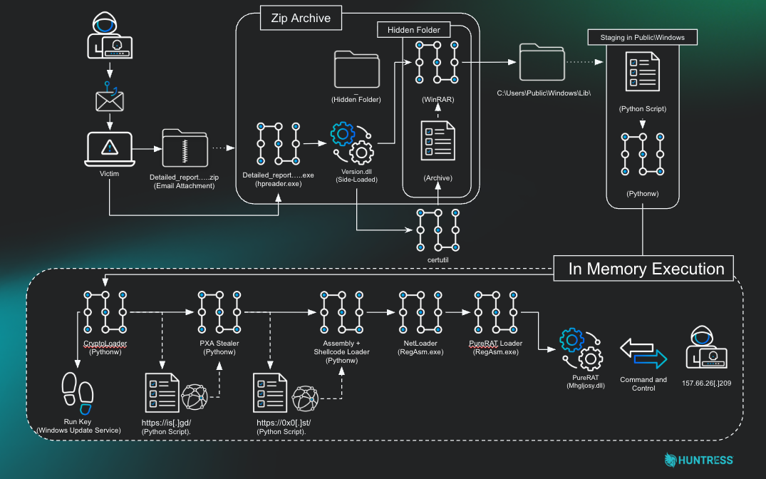 Overview of the Attack Chain