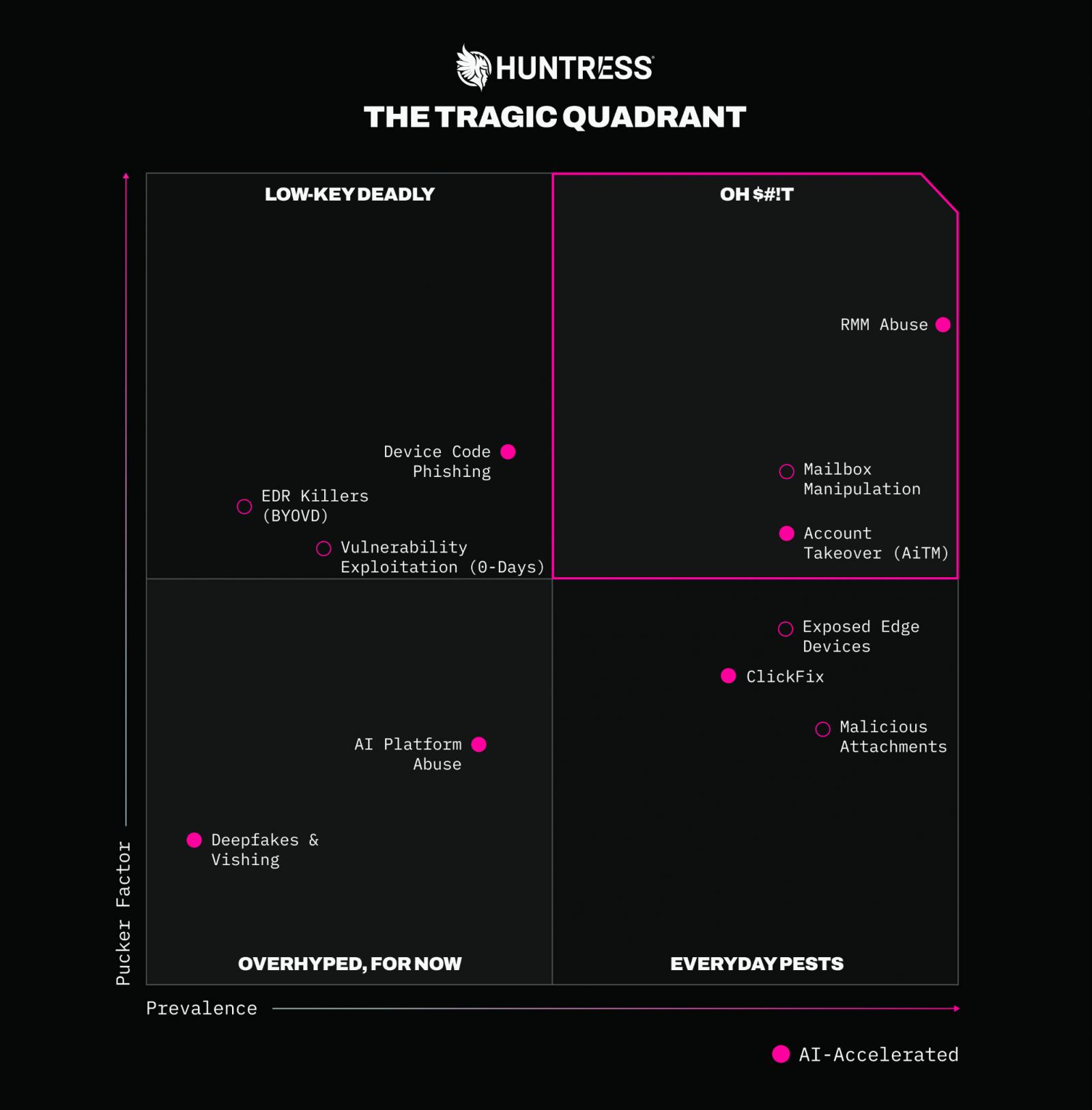 Figure 1: The Huntress Tragic Quadrant