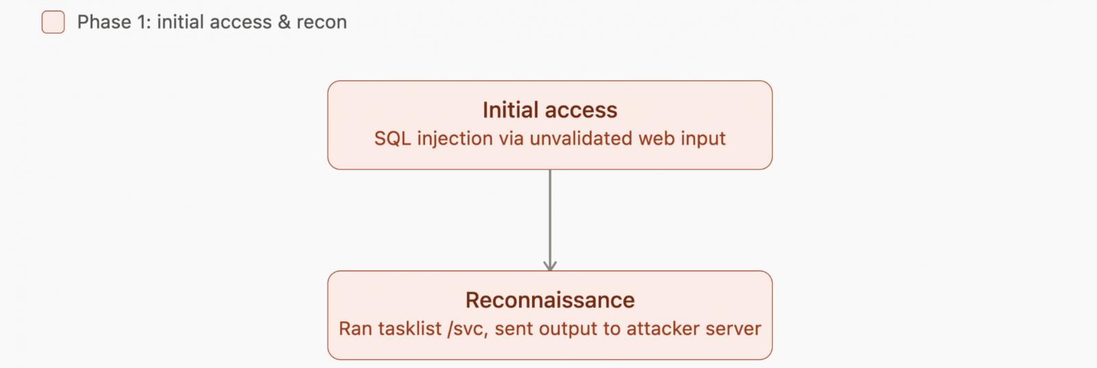 Figure 1: Initial access and reconnaissance