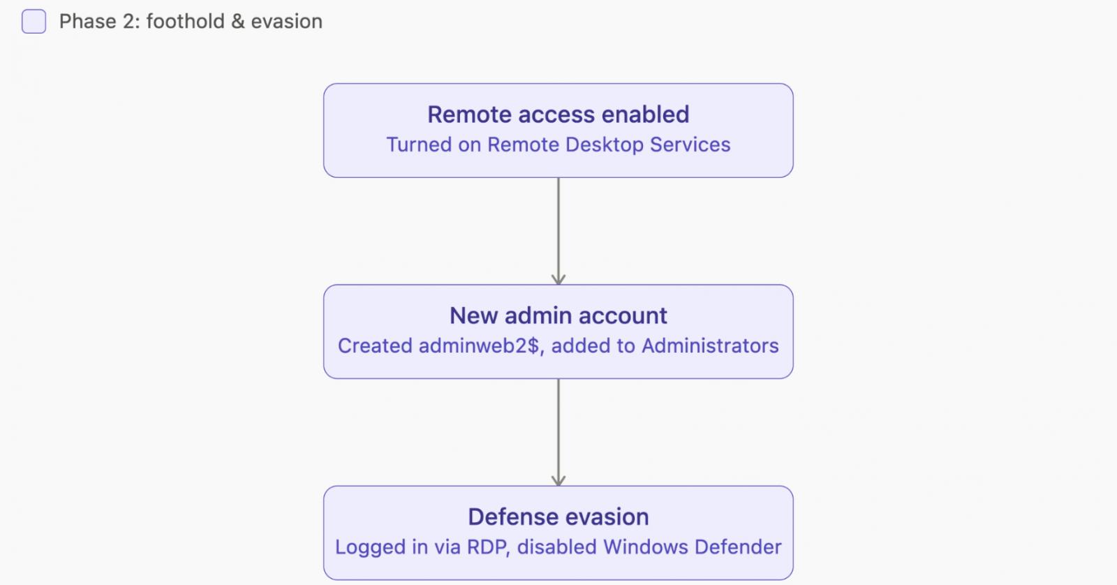 Figure 2: Building a foothold and disabling defenses