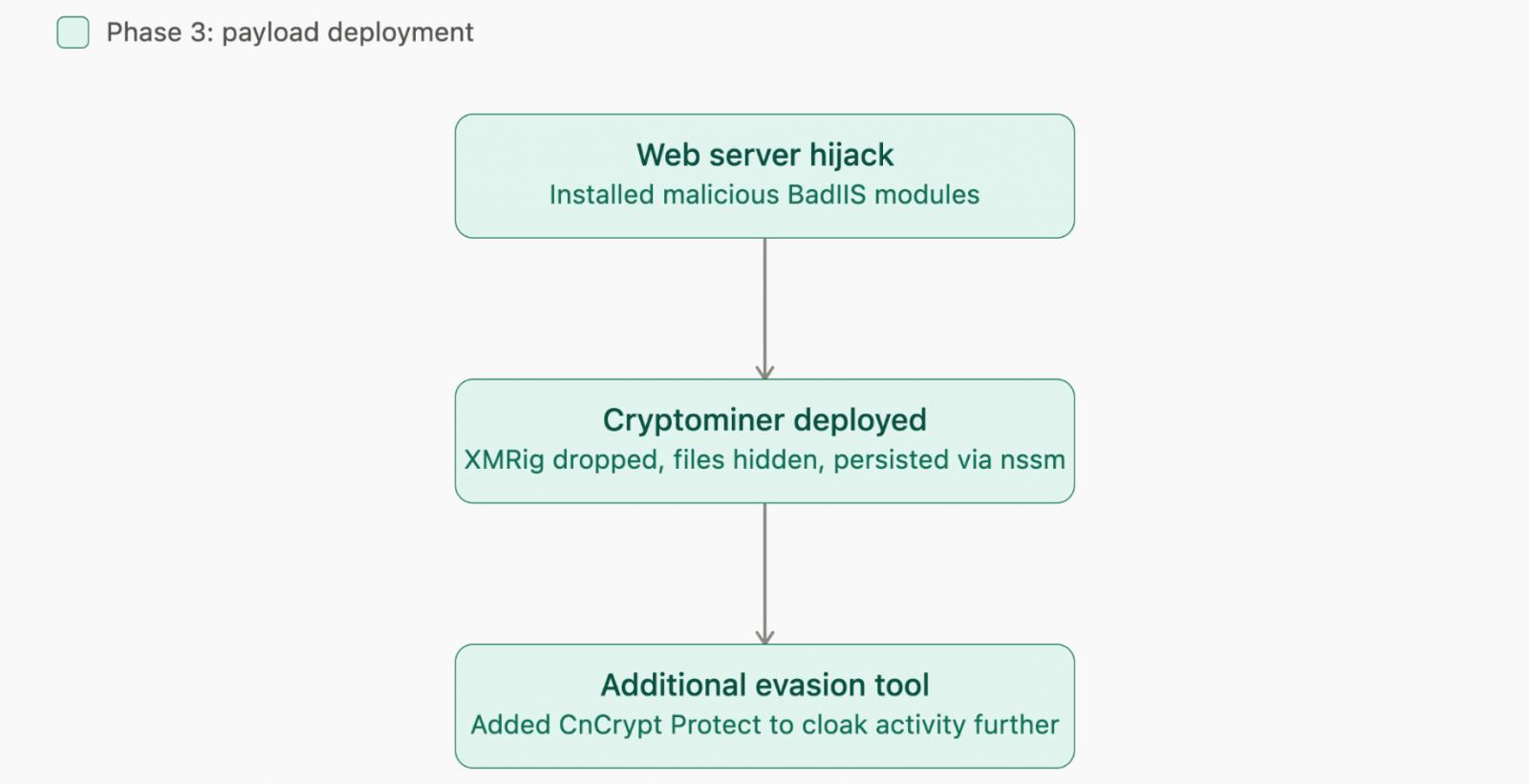 Figure 5: Deploying the payloads