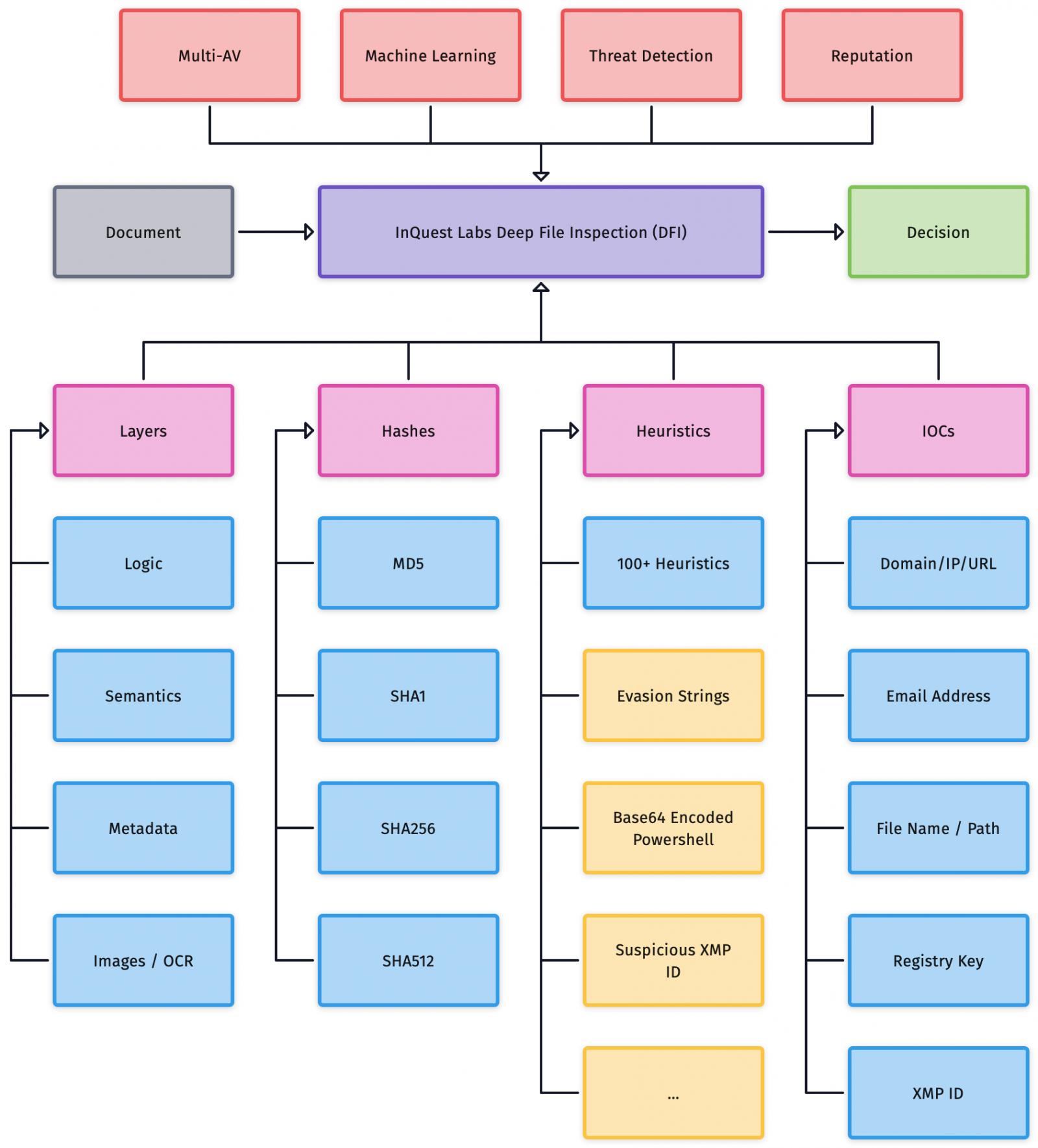 Visual overview of Deep File Inspection