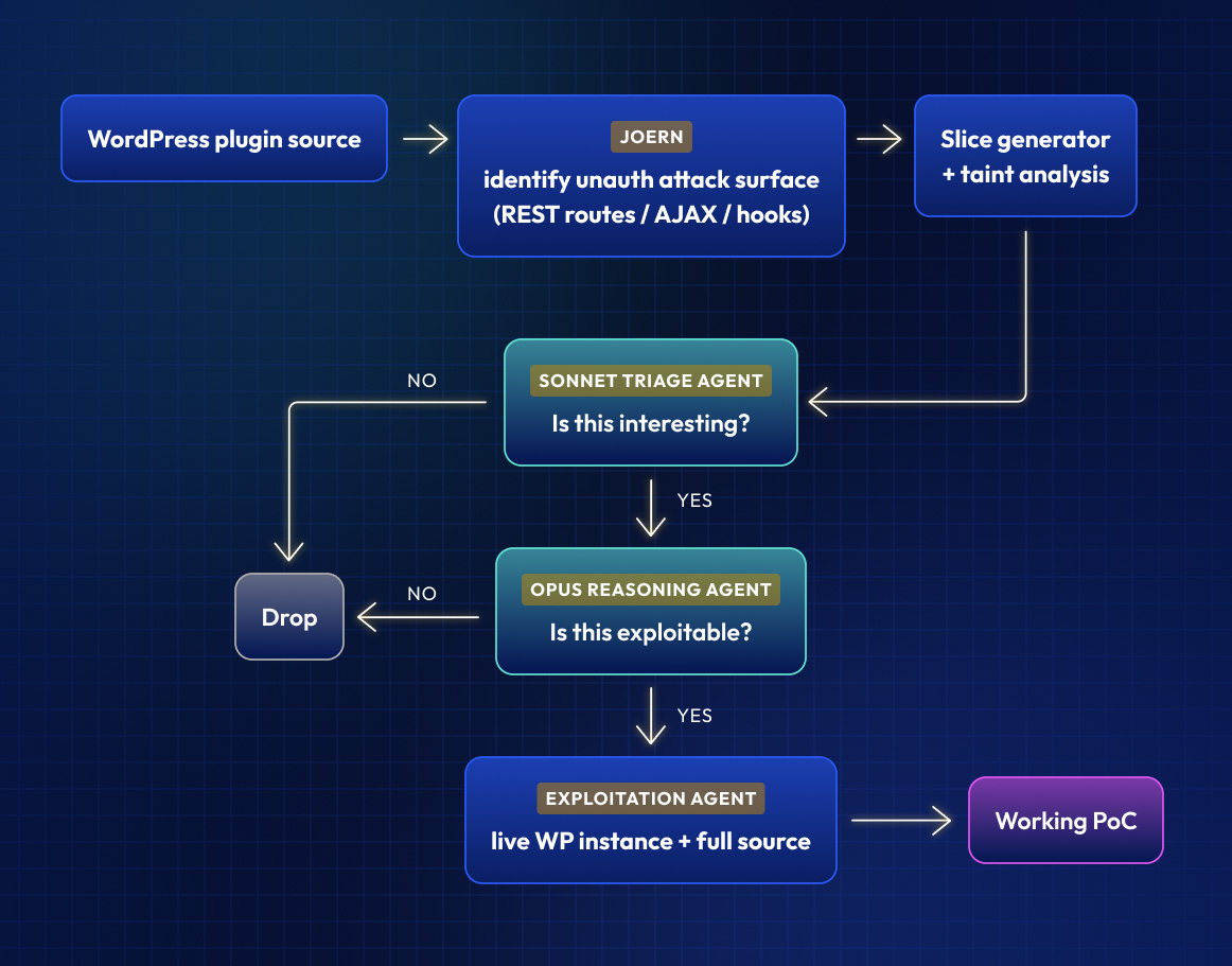 Flow chart