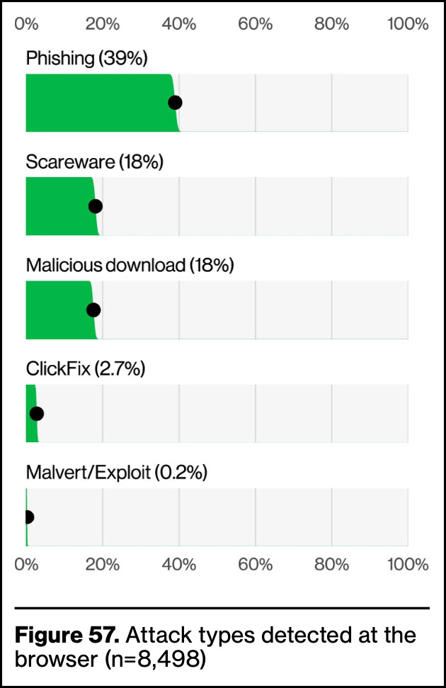 Figure 57 from the Verizon 2026 Data Breach Investigations Report