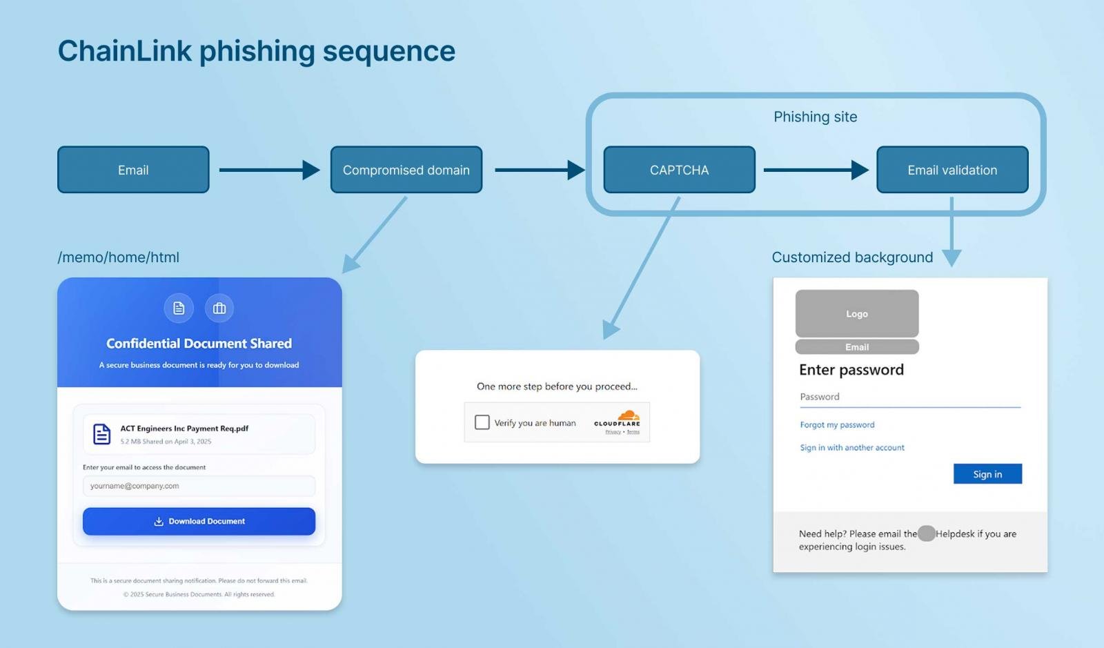 Example of ChainLink Phishing Leveraging Compromised Domain, CAPTCHA, and Email Validation