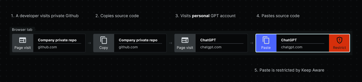 Timeline of a developer copying and pasting proprietary code from a private repository into a personal ChatGPT account.