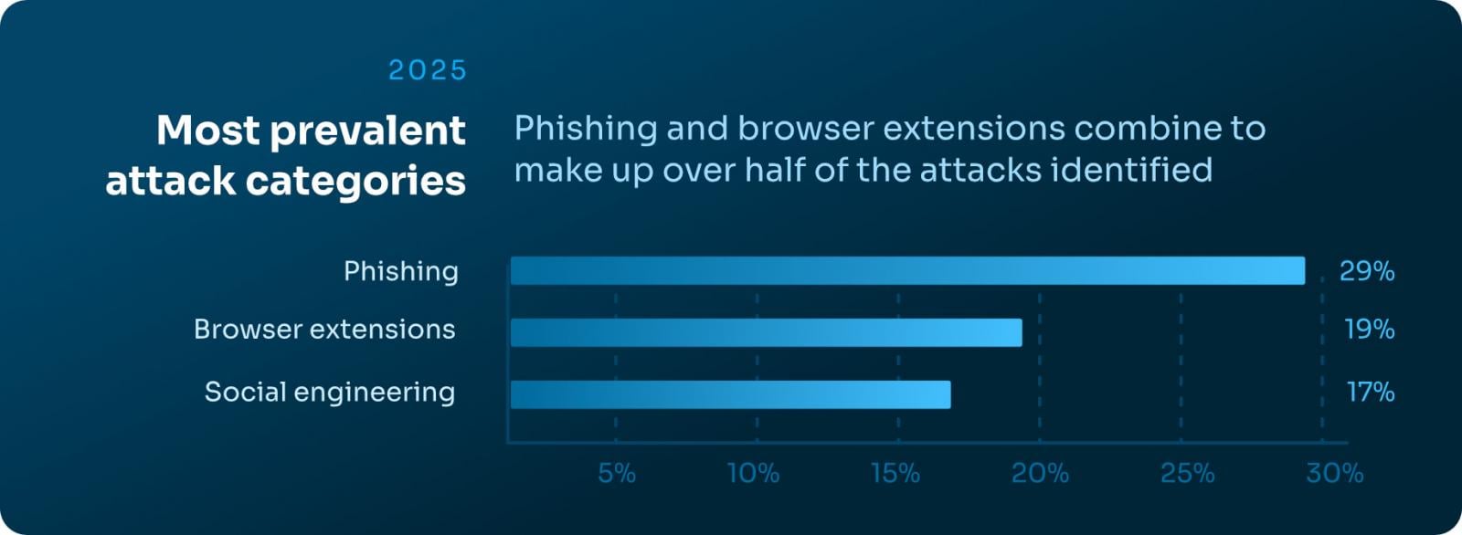 Most prevalent attack categories