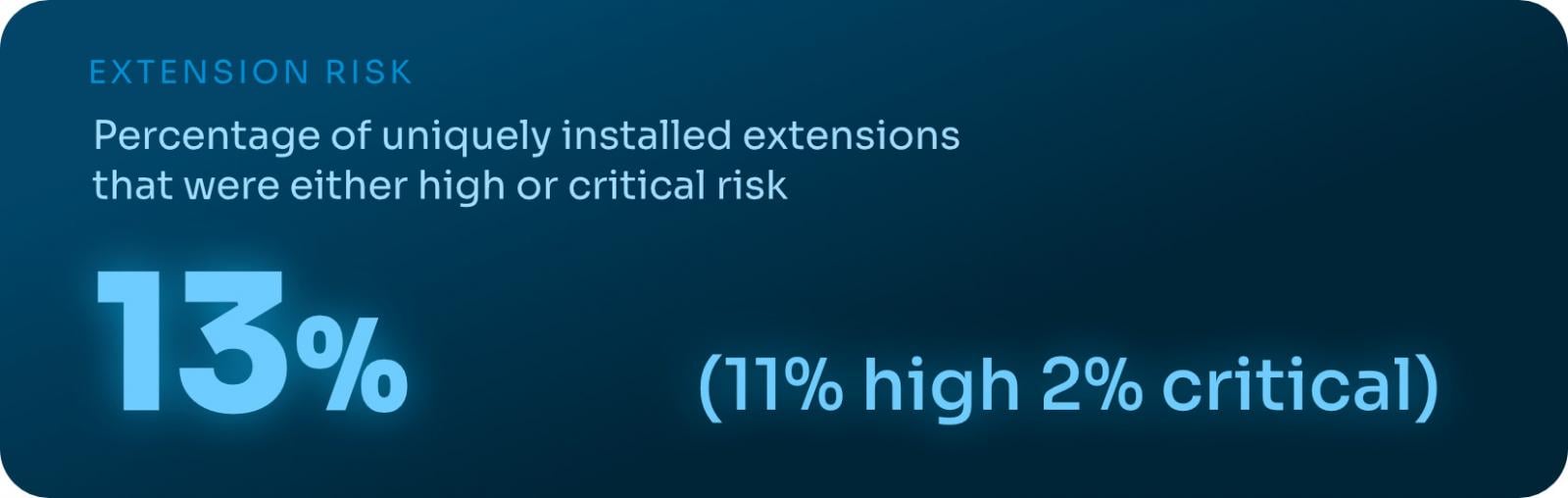 Percentage of uniquely installed extensions