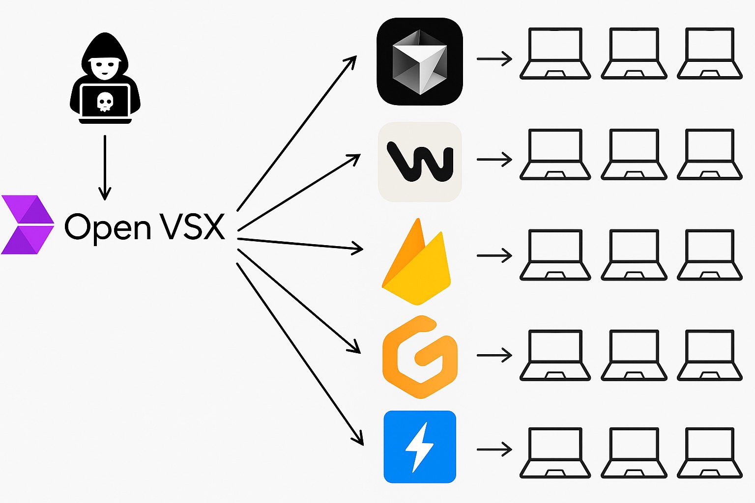 Open VSX impact