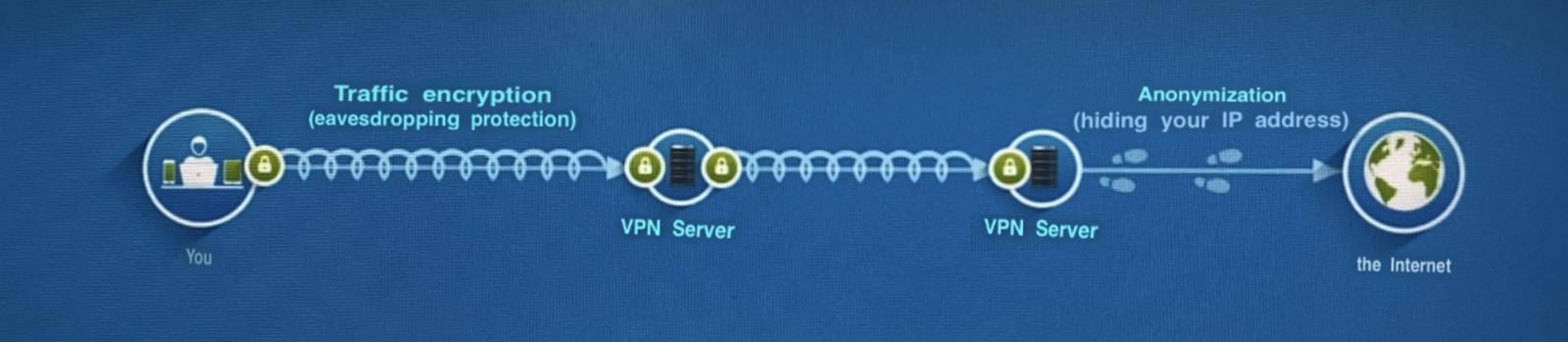 Illustration of a VPN connection with DoubleVPN