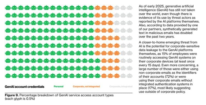 Source: Verizon 2025 Data Breach Investigations Report (DBIR)