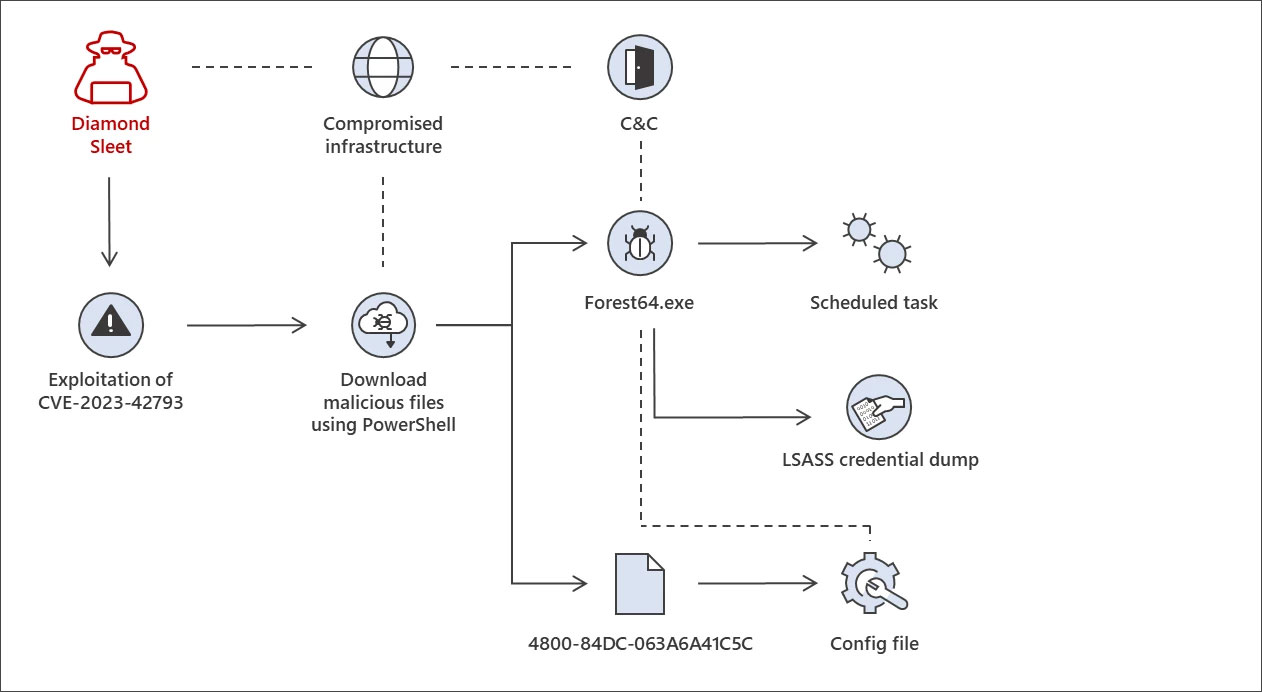 A Lazarus attack chain was seen after exploiting the TeamCity flaw