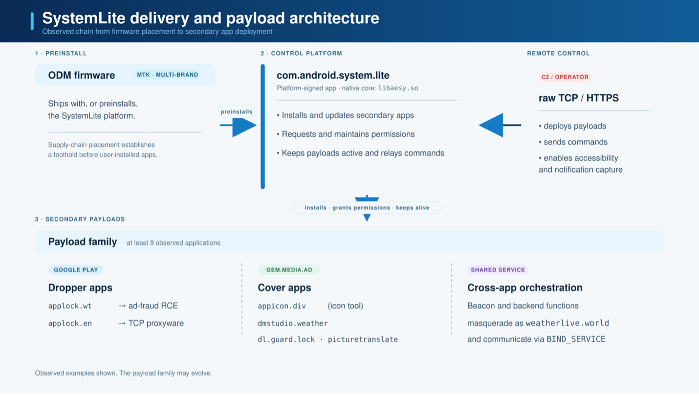 SystemLite delivery and payload architecture