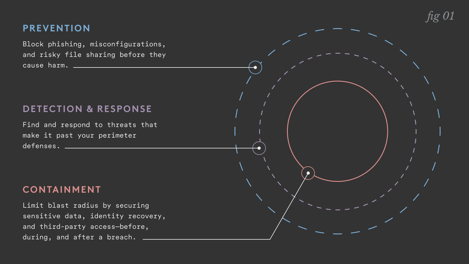Prevention flowchart
