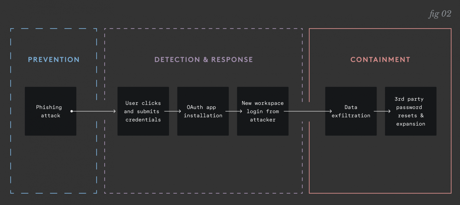 Containment flowchart