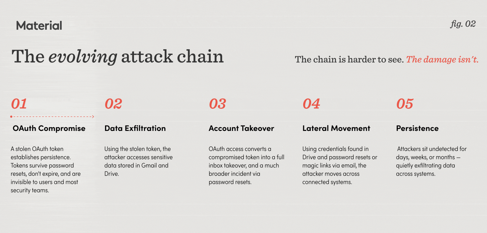 Evolving attack chain