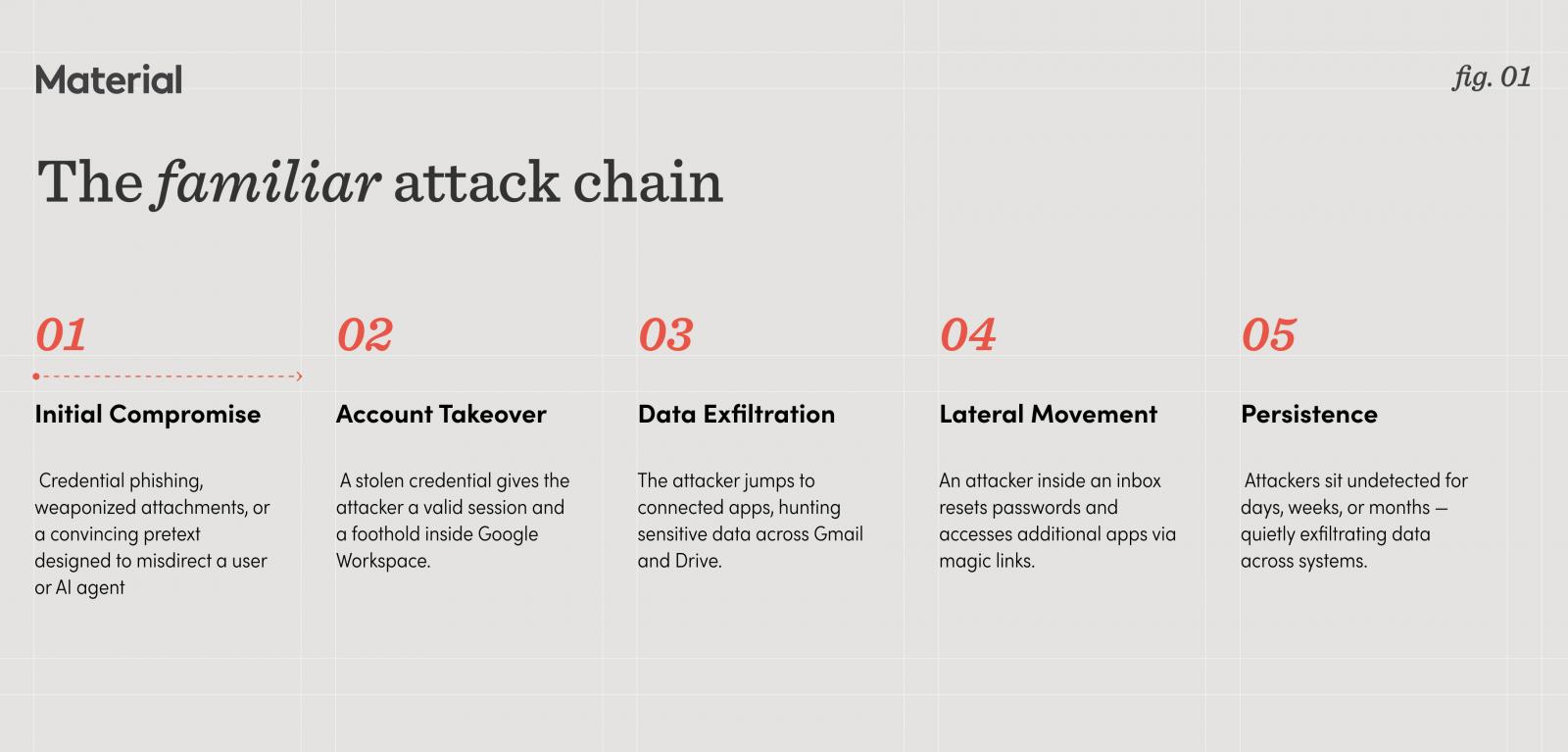 Familiar attack chain