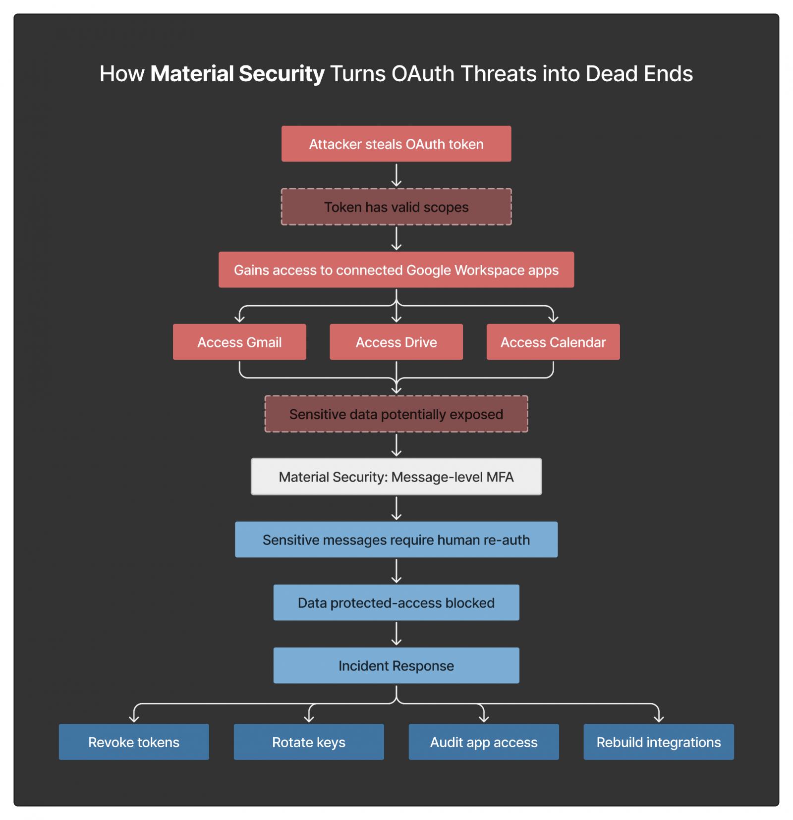 OAuth uygulamalarını savunmak