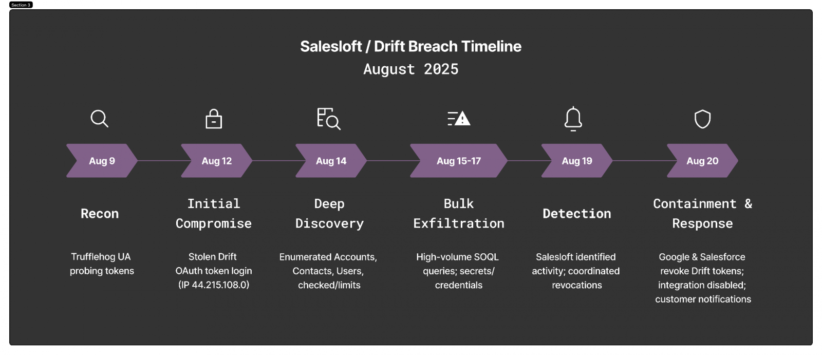 Salesloft Drift Breach zaman çizelgesi