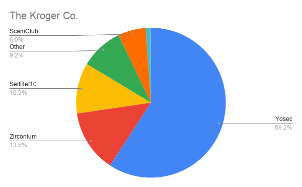The Kroger Co. Malvertising Stats