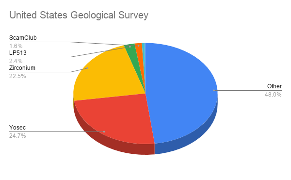 United States Geological Survey Stats