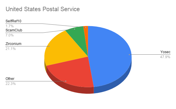 United States Postal Service Stats