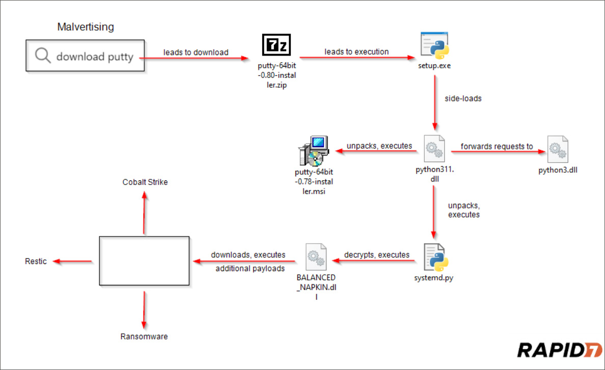 The attack flow seen in this campaign