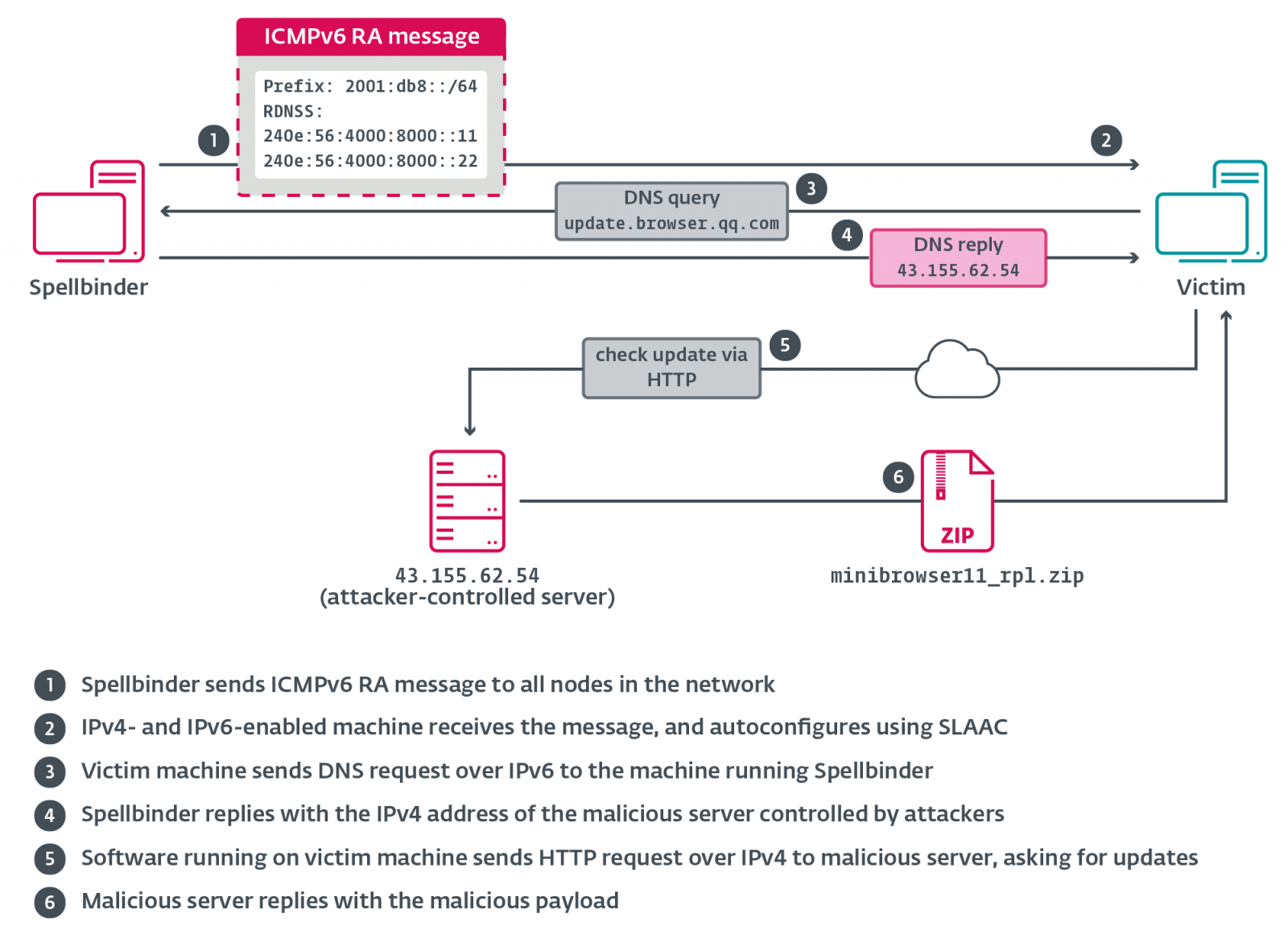 Abusar IPv6 SLAAC usando la herramienta SpellBinder