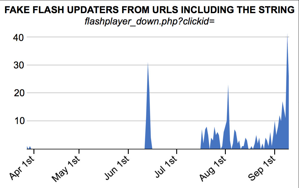 Graph of tnstallers matching the flashplayer_down.php string