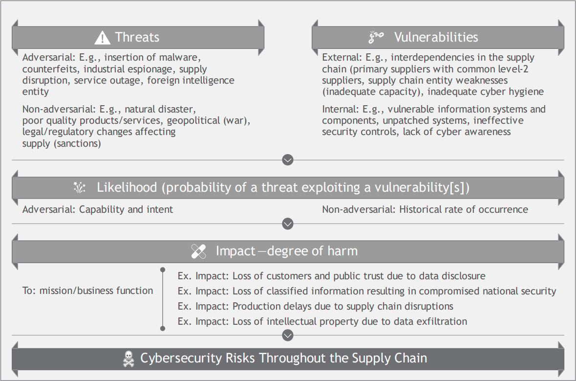 Cybersecurity Risks Throughout the Supply Chain