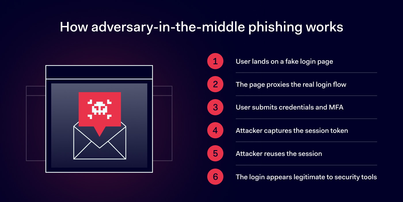 How adversary-in-the-middle phishing attacks work
