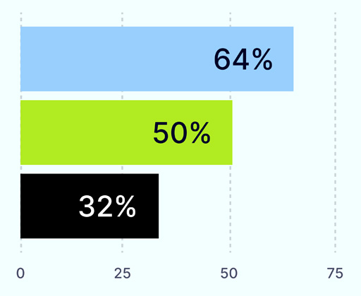 73% of orgs feel prepared for attacks. 82% had a browser incident last year anyway.