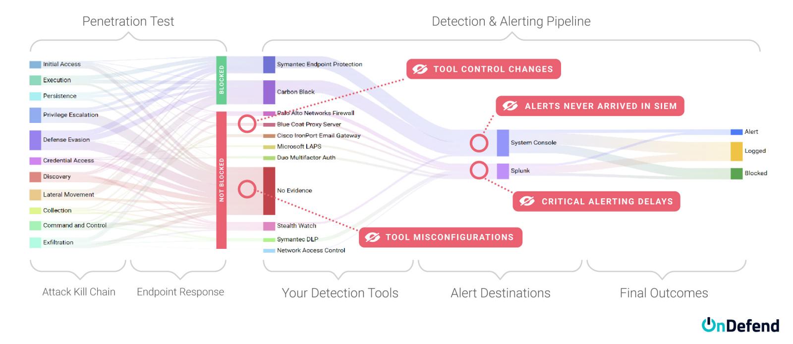 A diagram of a security system