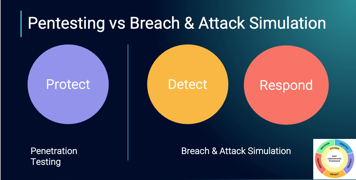 A screen shot of a diagram of Pentesting vs Breach vs Attack simulation